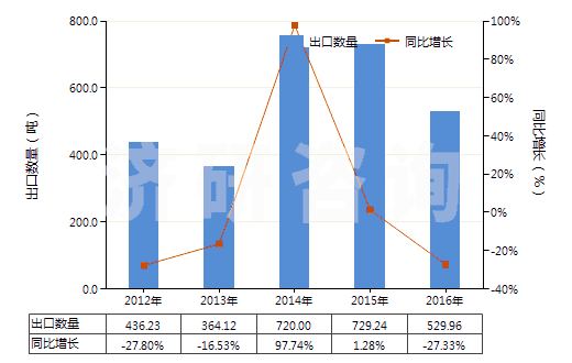 2012-2016年中國(guó)銅的氧化物及氫氧化物(HS28255000)出口量及增速統(tǒng)計(jì) 2012-2016年中國(guó)銅的氧化物及氫氧化物(HS28255000)出口量及增速統(tǒng)計(jì)